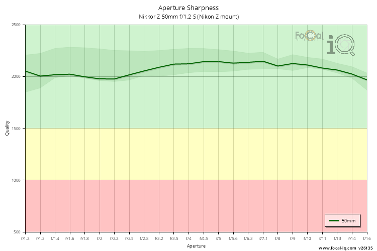 Aperture Sharpness for Nikkor Z 50mm f/1.2 S (Nikon Z mount)