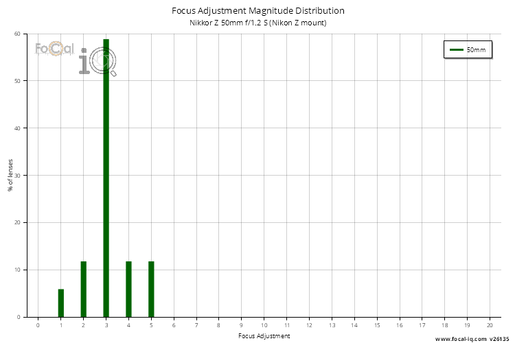 Focus Adjustment Magnitude Distribution for Nikkor Z 50mm f/1.2 S (Nikon Z mount)