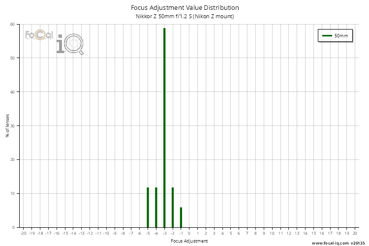 Focus Adjustment Value Distribution for Nikkor Z 50mm f/1.2 S (Nikon Z mount)