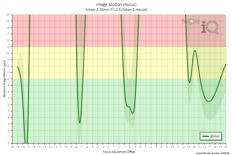 Image Motion (Focus) for Nikkor Z 50mm f/1.2 S (Nikon Z mount)