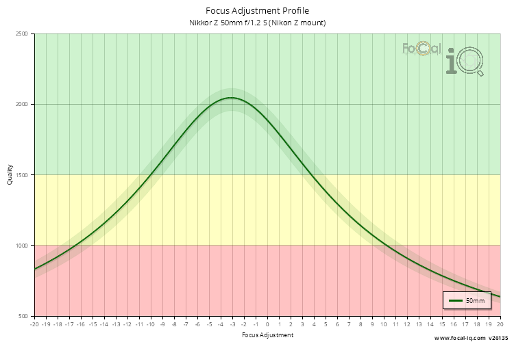 Focus Adjustment Profile for Nikkor Z 50mm f/1.2 S (Nikon Z mount)