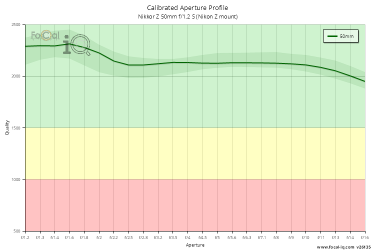 Calibrated Aperture Profile for Nikkor Z 50mm f/1.2 S (Nikon Z mount)
