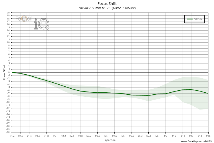 Focus Shift for Nikkor Z 50mm f/1.2 S (Nikon Z mount)