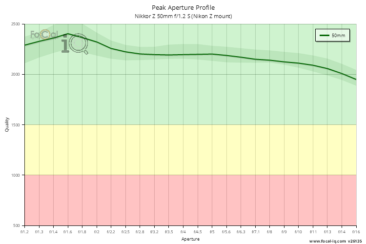 Peak Aperture Profile for Nikkor Z 50mm f/1.2 S (Nikon Z mount)