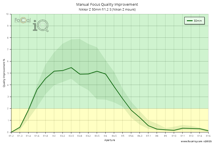 Manual Focus Quality Improvement for Nikkor Z 50mm f/1.2 S (Nikon Z mount)