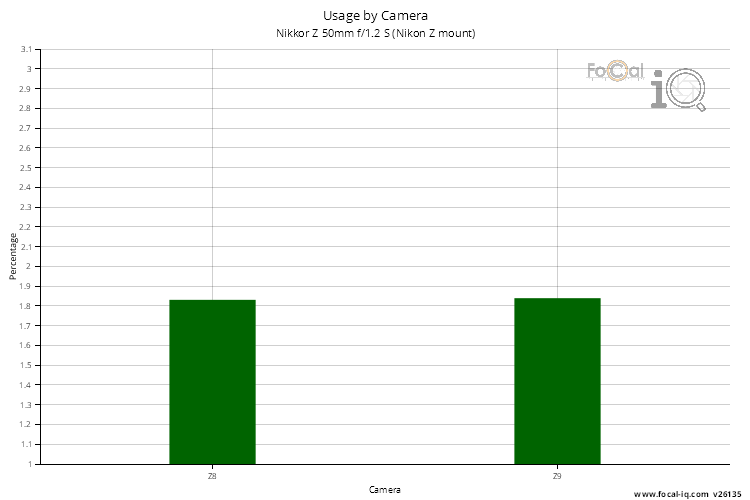 Usage by Camera for Nikkor Z 50mm f/1.2 S (Nikon Z mount)