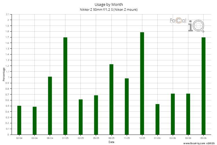Usage by Month for Nikkor Z 50mm f/1.2 S (Nikon Z mount)