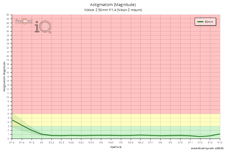Astigmatism (Magnitude) for Nikkor Z 50mm f/1.4 (Nikon Z mount)