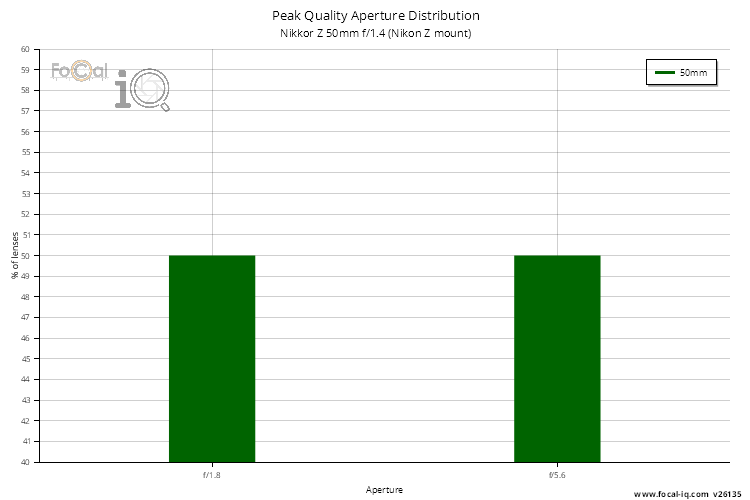 Peak Quality Aperture Distribution for Nikkor Z 50mm f/1.4 (Nikon Z mount)