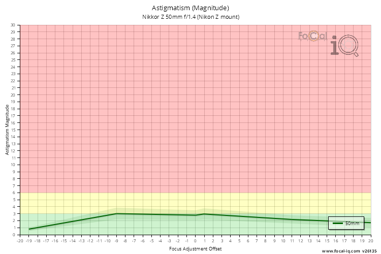 Astigmatism (Magnitude) for Nikkor Z 50mm f/1.4 (Nikon Z mount)