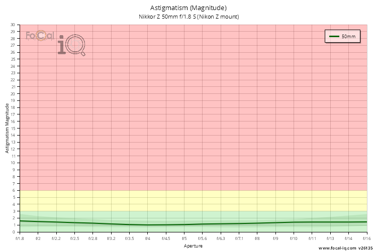 Astigmatism (Magnitude) for Nikkor Z 50mm f/1.8 S (Nikon Z mount)