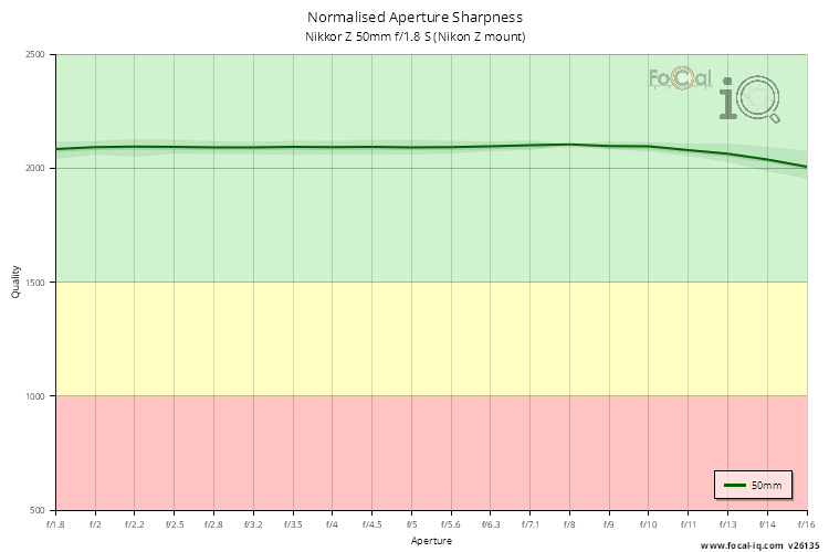 Normalised Aperture Sharpness for Nikkor Z 50mm f/1.8 S (Nikon Z mount)