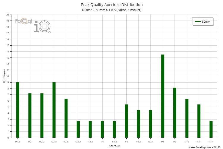 Peak Quality Aperture Distribution for Nikkor Z 50mm f/1.8 S (Nikon Z mount)
