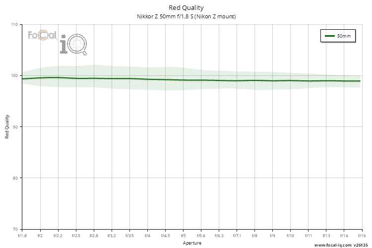 Red Quality for Nikkor Z 50mm f/1.8 S (Nikon Z mount)