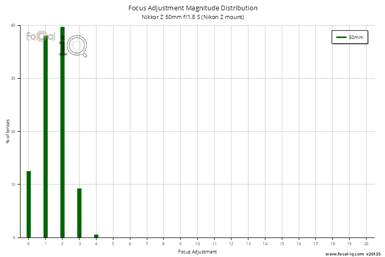 Focus Adjustment Magnitude Distribution for Nikkor Z 50mm f/1.8 S (Nikon Z mount)