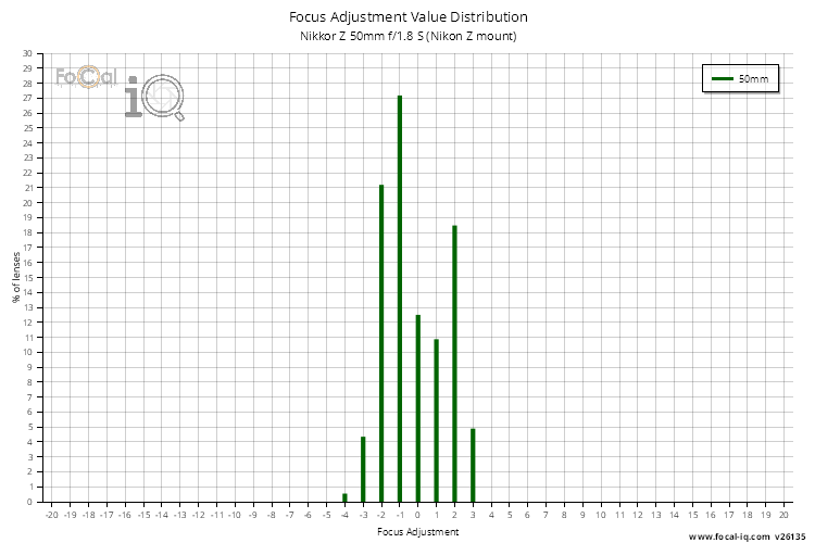 Focus Adjustment Value Distribution for Nikkor Z 50mm f/1.8 S (Nikon Z mount)