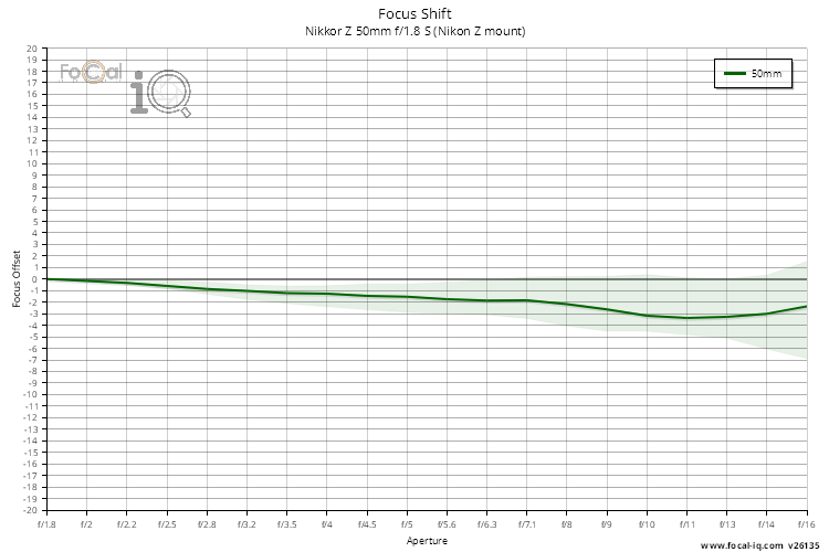 Focus Shift for Nikkor Z 50mm f/1.8 S (Nikon Z mount)