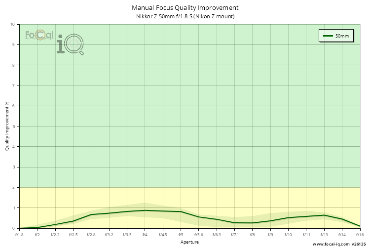 Manual Focus Quality Improvement for Nikkor Z 50mm f/1.8 S (Nikon Z mount)