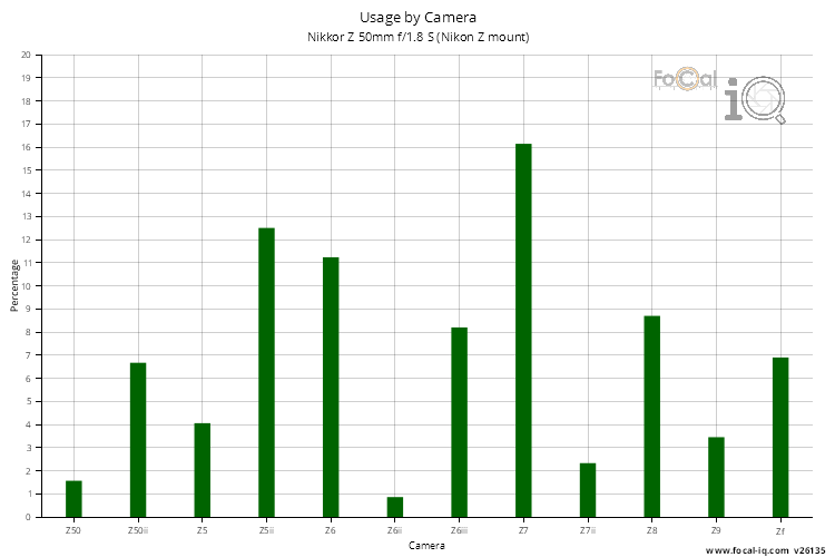 Usage by Camera for Nikkor Z 50mm f/1.8 S (Nikon Z mount)
