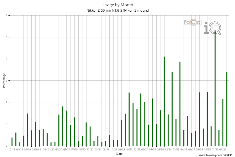 Usage by Month for Nikkor Z 50mm f/1.8 S (Nikon Z mount)