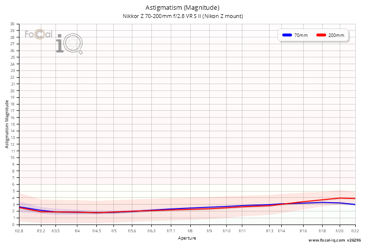 Astigmatism (Magnitude) for Nikkor Z 70-200mm f/2.8 VR S II (Nikon Z mount)