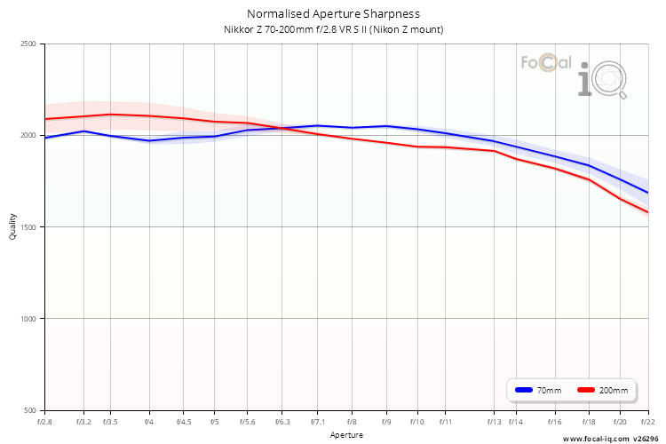 Normalised Aperture Sharpness for Nikkor Z 70-200mm f/2.8 VR S II (Nikon Z mount)