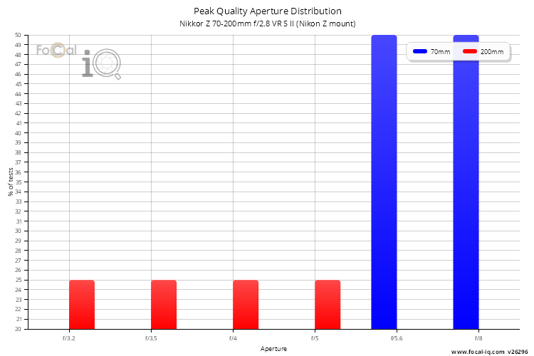 Peak Quality Aperture Distribution for Nikkor Z 70-200mm f/2.8 VR S II (Nikon Z mount)