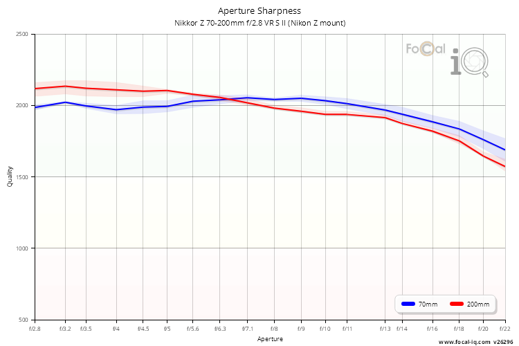 Aperture Sharpness for Nikkor Z 70-200mm f/2.8 VR S II (Nikon Z mount)