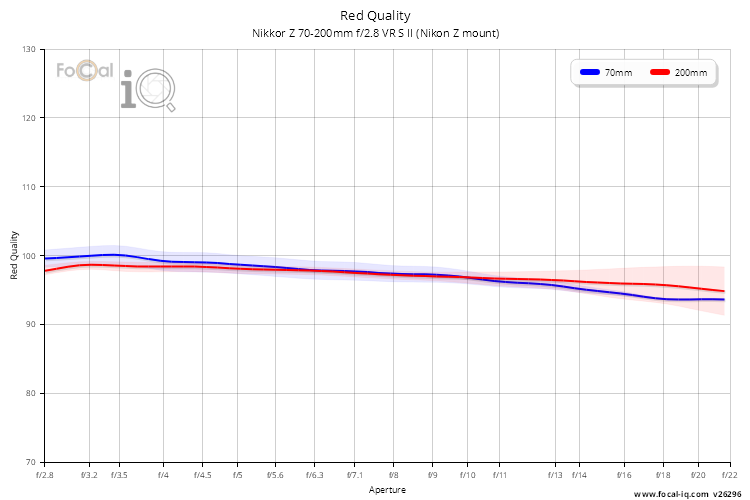 Red Quality for Nikkor Z 70-200mm f/2.8 VR S II (Nikon Z mount)