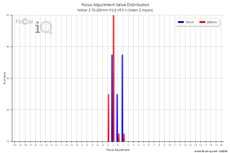 Focus Adjustment Value Distribution for Nikkor Z 70-200mm f/2.8 VR S II (Nikon Z mount)