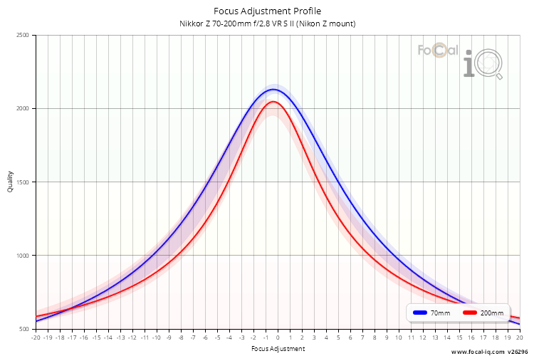 Focus Adjustment Profile for Nikkor Z 70-200mm f/2.8 VR S II (Nikon Z mount)