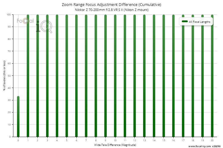 Zoom Range Focus Adjustment Difference (Cumulative) for Nikkor Z 70-200mm f/2.8 VR S II (Nikon Z mount)
