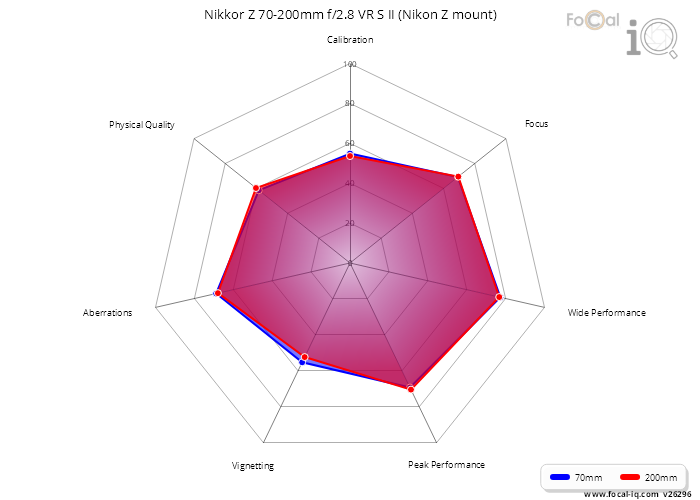 Summary for Nikkor Z 70-200mm f/2.8 VR S II (Nikon Z mount)