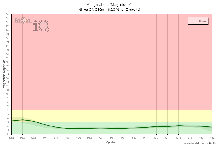 Astigmatism (Magnitude) for Nikkor Z MC 50mm f/2.8 (Nikon Z mount)