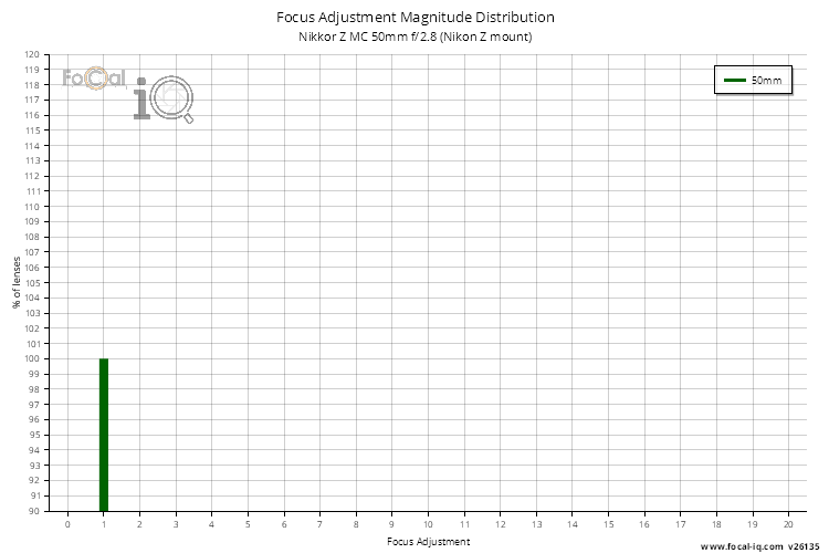 Focus Adjustment Magnitude Distribution for Nikkor Z MC 50mm f/2.8 (Nikon Z mount)