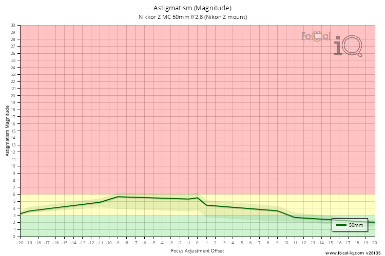 Astigmatism (Magnitude) for Nikkor Z MC 50mm f/2.8 (Nikon Z mount)
