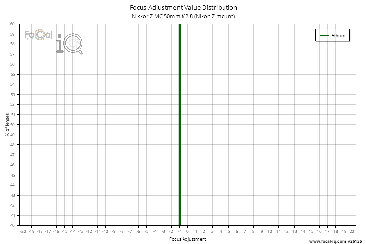 Focus Adjustment Value Distribution for Nikkor Z MC 50mm f/2.8 (Nikon Z mount)