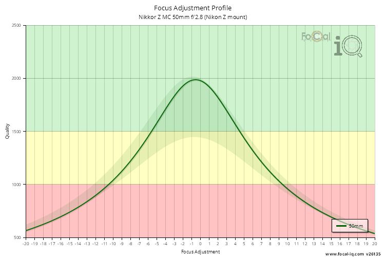 Focus Adjustment Profile for Nikkor Z MC 50mm f/2.8 (Nikon Z mount)