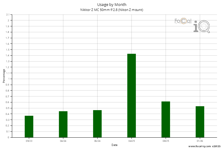 Usage by Month for Nikkor Z MC 50mm f/2.8 (Nikon Z mount)