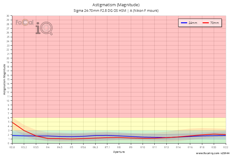 Astigmatism (Magnitude) for Sigma 24-70mm F2.8 DG OS HSM | A (Nikon F mount)