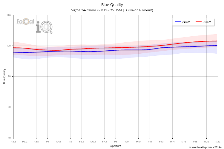 Blue Quality for Sigma 24-70mm F2.8 DG OS HSM | A (Nikon F mount)