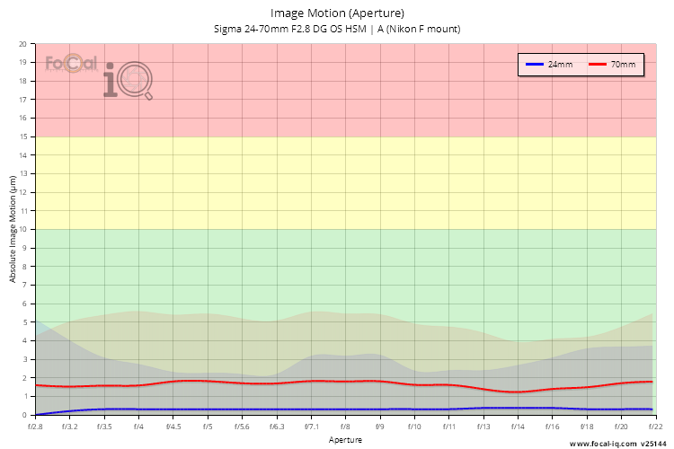 Image Motion (Aperture) for Sigma 24-70mm F2.8 DG OS HSM | A (Nikon F mount)