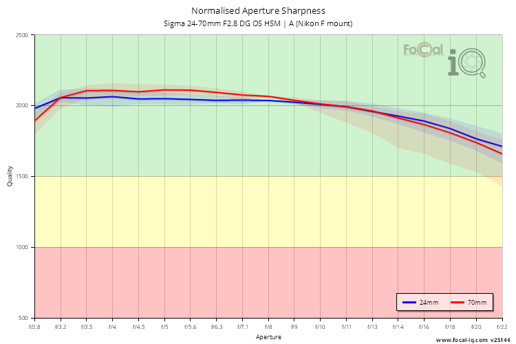 Normalised Aperture Sharpness for Sigma 24-70mm F2.8 DG OS HSM | A (Nikon F mount)