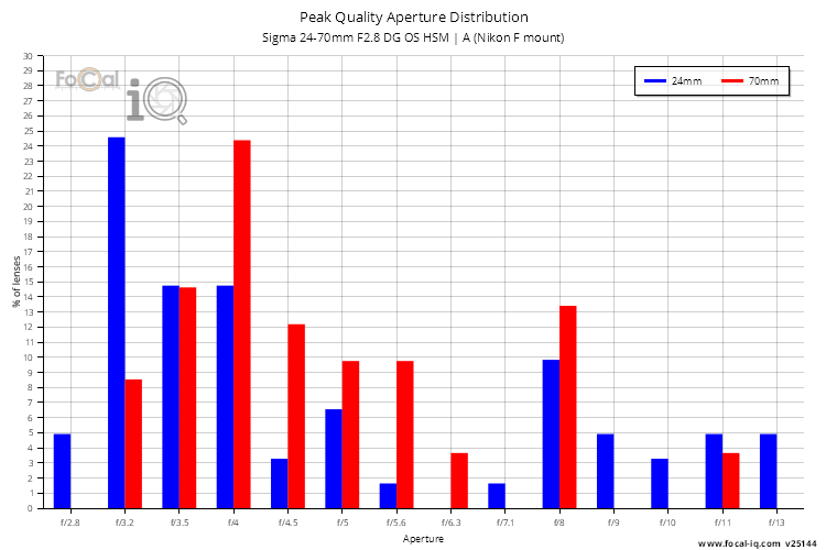 Peak Quality Aperture Distribution for Sigma 24-70mm F2.8 DG OS HSM | A (Nikon F mount)