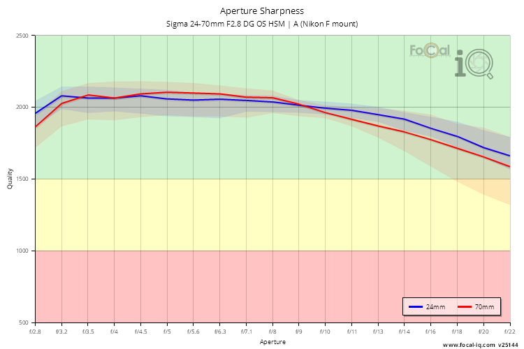 Aperture Sharpness for Sigma 24-70mm F2.8 DG OS HSM | A (Nikon F mount)