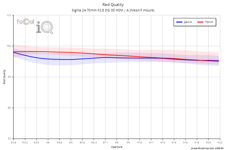 Red Quality for Sigma 24-70mm F2.8 DG OS HSM | A (Nikon F mount)