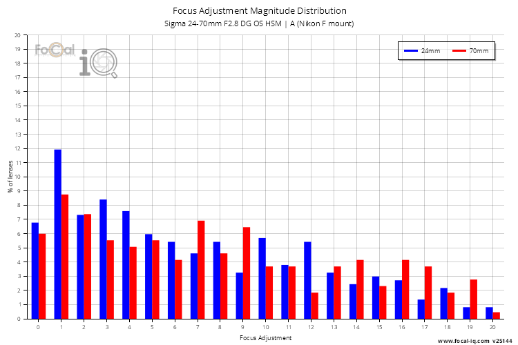 Focus Adjustment Magnitude Distribution for Sigma 24-70mm F2.8 DG OS HSM | A (Nikon F mount)