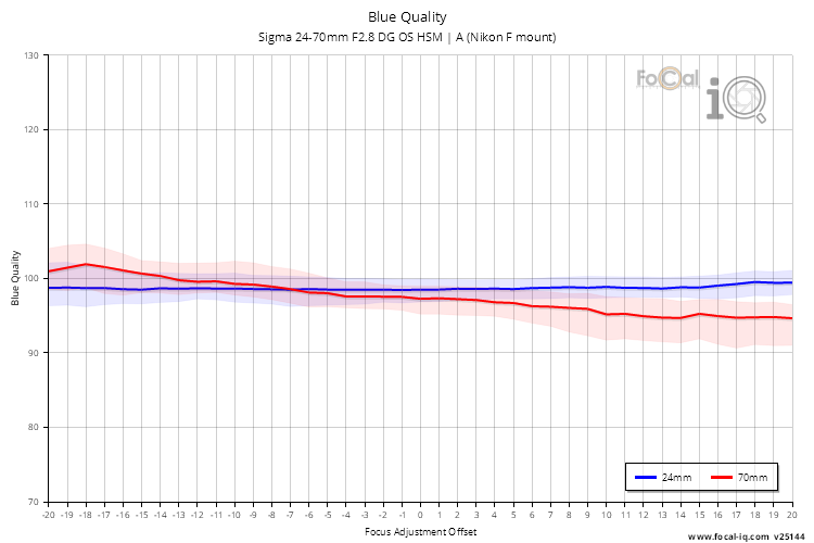 Blue Quality for Sigma 24-70mm F2.8 DG OS HSM | A (Nikon F mount)