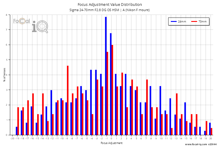 Focus Adjustment Value Distribution for Sigma 24-70mm F2.8 DG OS HSM | A (Nikon F mount)