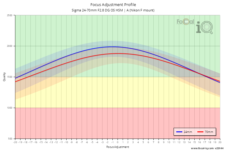 Focus Adjustment Profile for Sigma 24-70mm F2.8 DG OS HSM | A (Nikon F mount)